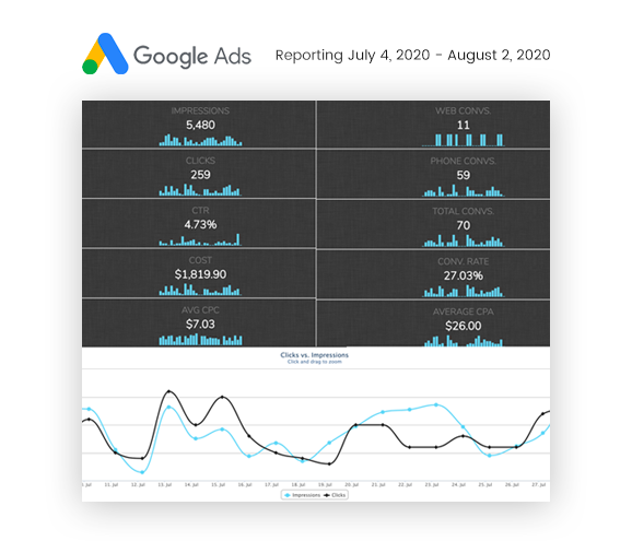 Get your business a positive ROI through our Google Ads Advertising!